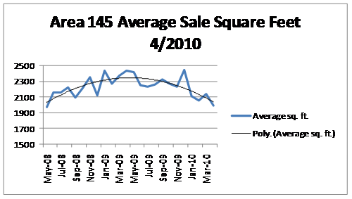 RMLS Area 145 Average Square Feet